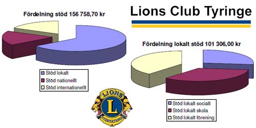 Lions i Tyringe