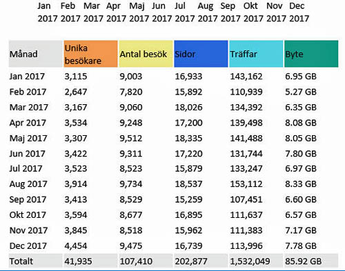 Besökstatistik för tyringe.nu - år 2017